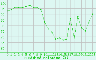 Courbe de l'humidit relative pour Limoges (87)