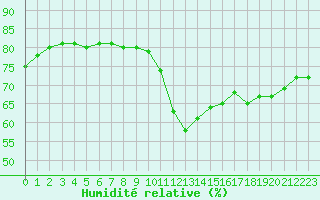 Courbe de l'humidit relative pour Brigueuil (16)