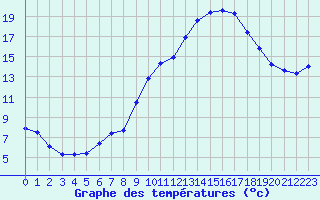 Courbe de tempratures pour Saint-Paul-lez-Durance (13)