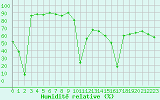 Courbe de l'humidit relative pour Aizenay (85)