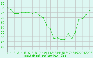 Courbe de l'humidit relative pour Montredon des Corbires (11)