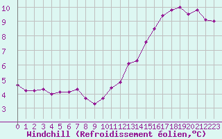 Courbe du refroidissement olien pour Lussat (23)