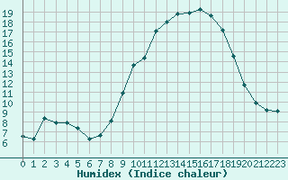 Courbe de l'humidex pour Fameck (57)