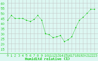 Courbe de l'humidit relative pour Saint-Vran (05)