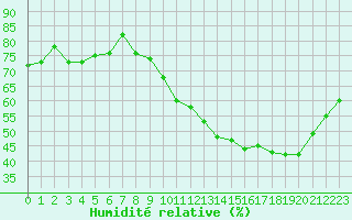 Courbe de l'humidit relative pour Donnemarie-Dontilly (77)