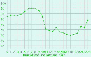 Courbe de l'humidit relative pour La Javie (04)