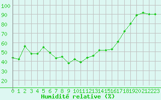 Courbe de l'humidit relative pour Grimentz (Sw)