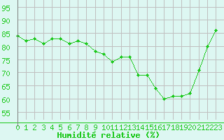 Courbe de l'humidit relative pour Nris-les-Bains (03)