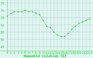 Courbe de l'humidit relative pour Saint-Dizier (52)