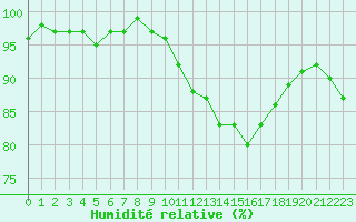 Courbe de l'humidit relative pour Le Mesnil-Esnard (76)