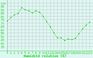 Courbe de l'humidit relative pour Chartres (28)