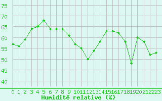 Courbe de l'humidit relative pour Cap Bar (66)