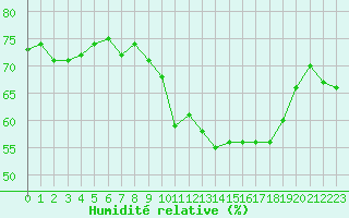 Courbe de l'humidit relative pour Sallles d'Aude (11)