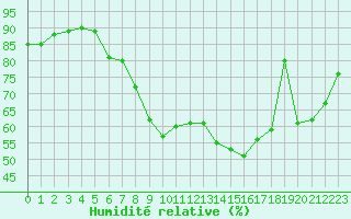 Courbe de l'humidit relative pour Ploumanac'h (22)