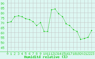 Courbe de l'humidit relative pour Cap Corse (2B)