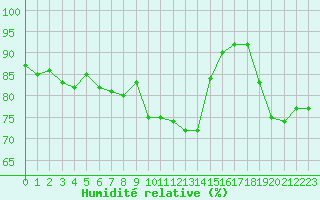 Courbe de l'humidit relative pour Perpignan Moulin  Vent (66)