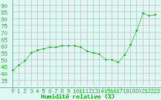 Courbe de l'humidit relative pour Marseille - Saint-Loup (13)