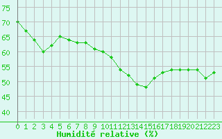 Courbe de l'humidit relative pour Nmes - Courbessac (30)