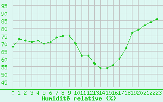 Courbe de l'humidit relative pour Champagne-sur-Seine (77)