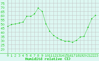 Courbe de l'humidit relative pour Montret (71)