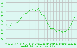 Courbe de l'humidit relative pour Muirancourt (60)