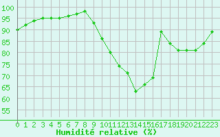 Courbe de l'humidit relative pour Saint-Germain-le-Guillaume (53)