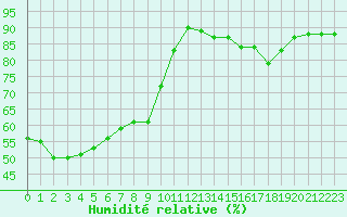 Courbe de l'humidit relative pour Lyon - Saint-Exupry (69)