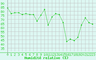 Courbe de l'humidit relative pour Calvi (2B)