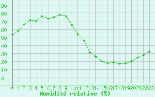 Courbe de l'humidit relative pour La Poblachuela (Esp)