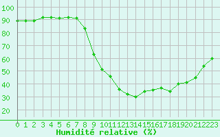 Courbe de l'humidit relative pour Nmes - Courbessac (30)