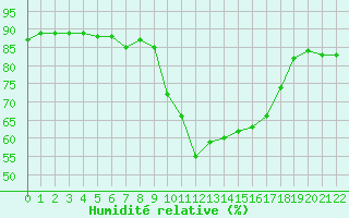Courbe de l'humidit relative pour Saint-Andre-de-la-Roche (06)