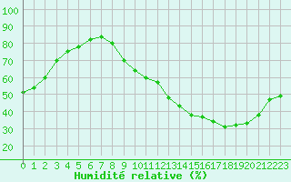 Courbe de l'humidit relative pour Valleroy (54)