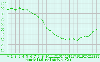 Courbe de l'humidit relative pour Saint-Brieuc (22)