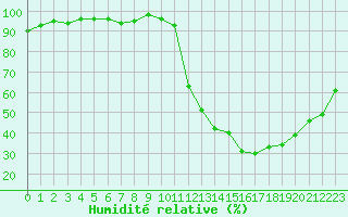 Courbe de l'humidit relative pour Sallles d'Aude (11)