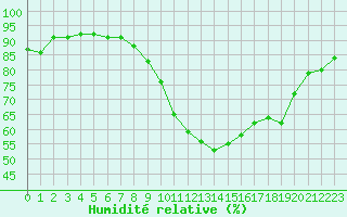 Courbe de l'humidit relative pour Castellbell i el Vilar (Esp)