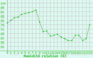 Courbe de l'humidit relative pour Croisette (62)