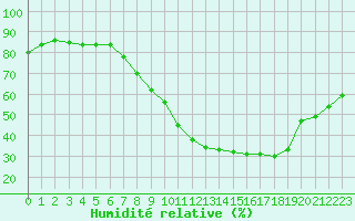 Courbe de l'humidit relative pour Lille (59)
