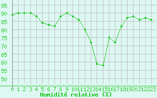 Courbe de l'humidit relative pour L'Huisserie (53)