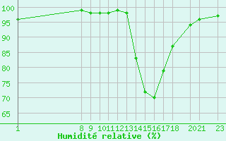 Courbe de l'humidit relative pour Variscourt (02)