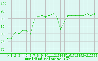 Courbe de l'humidit relative pour Saint-Vran (05)
