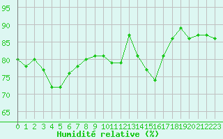 Courbe de l'humidit relative pour Courcouronnes (91)