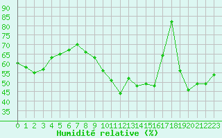 Courbe de l'humidit relative pour Bziers Cap d'Agde (34)