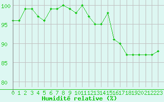 Courbe de l'humidit relative pour Cernay-la-Ville (78)