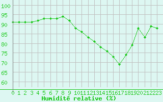 Courbe de l'humidit relative pour Corsept (44)