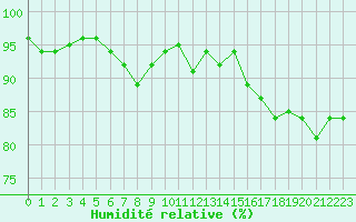 Courbe de l'humidit relative pour Cap Gris-Nez (62)