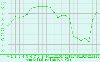 Courbe de l'humidit relative pour Chteaudun (28)