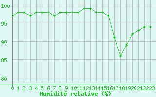 Courbe de l'humidit relative pour Liefrange (Lu)