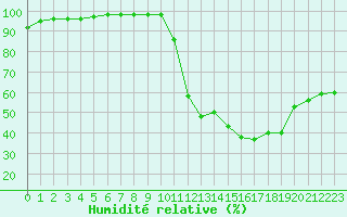 Courbe de l'humidit relative pour Nantes (44)