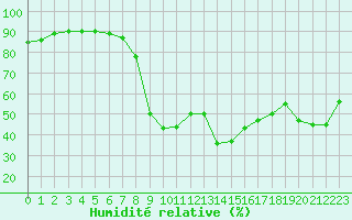 Courbe de l'humidit relative pour Cap Corse (2B)