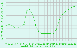 Courbe de l'humidit relative pour Hohrod (68)